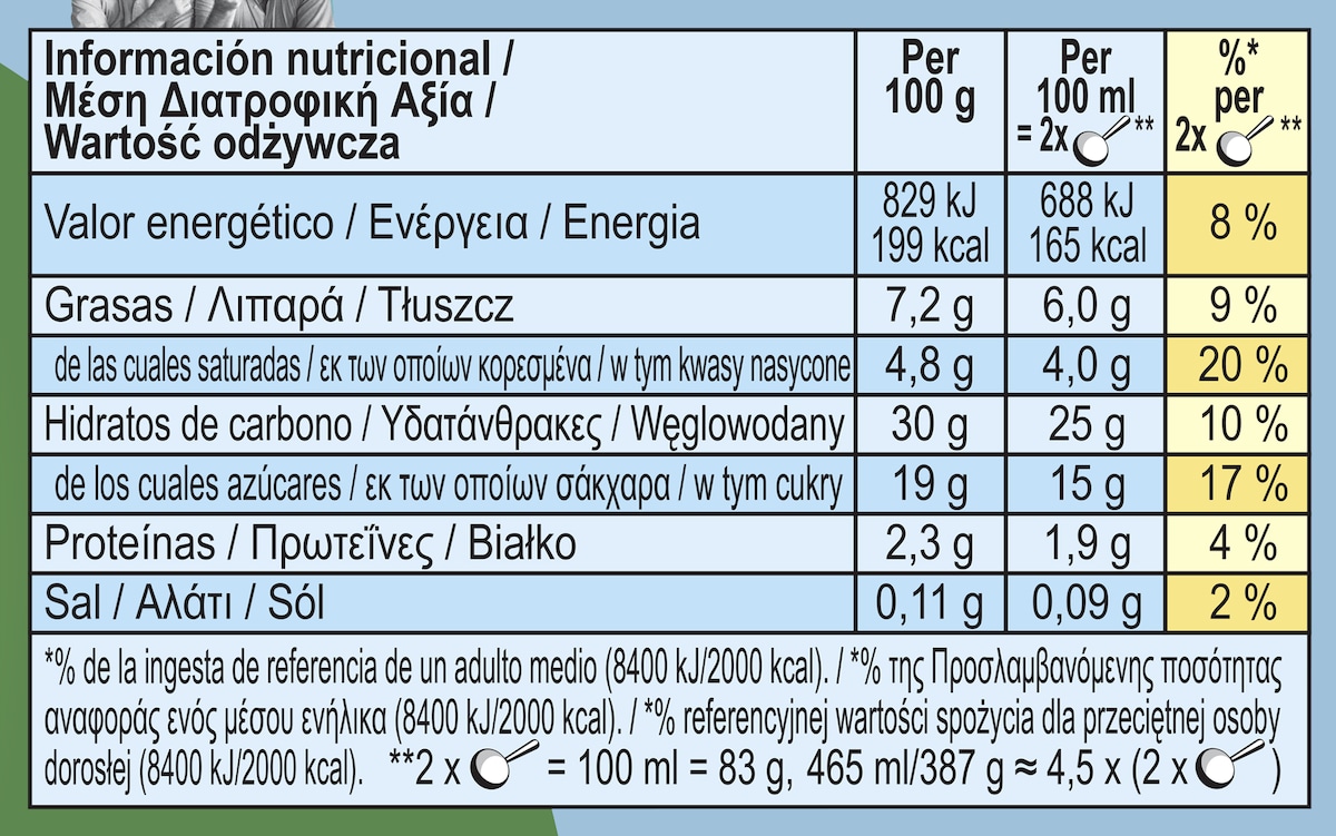 Διατροφικά στοιχεία